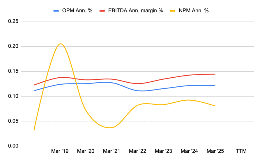 Annual performance metrics and profitability summary
