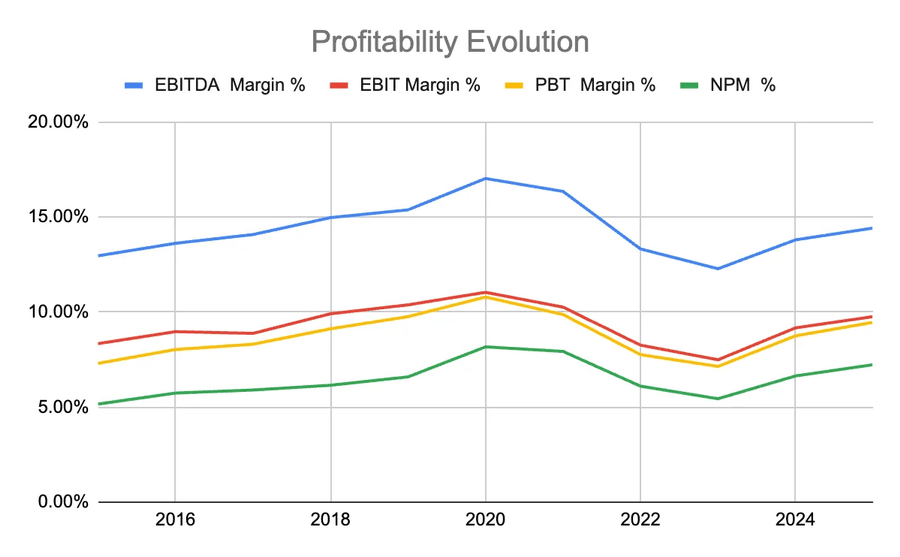 Profitability evolution