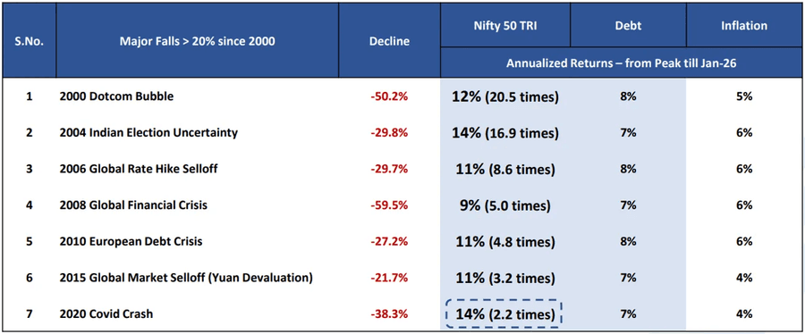 Markets consistently recover after significant historical crashes.
