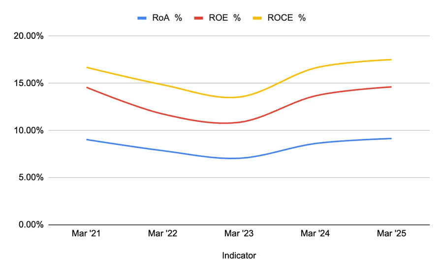 Improving capital efficiency across assets and equity