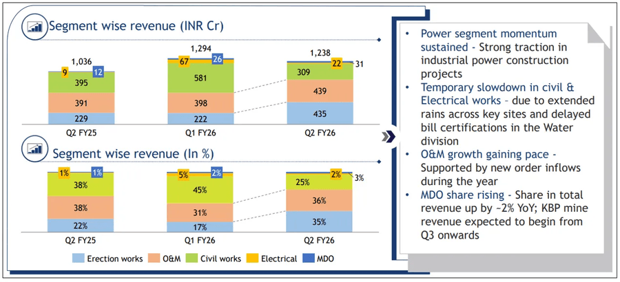 Power segment momentum sustained while civil works slow