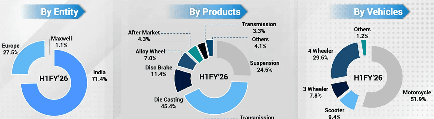Business performance segmented by entity and products