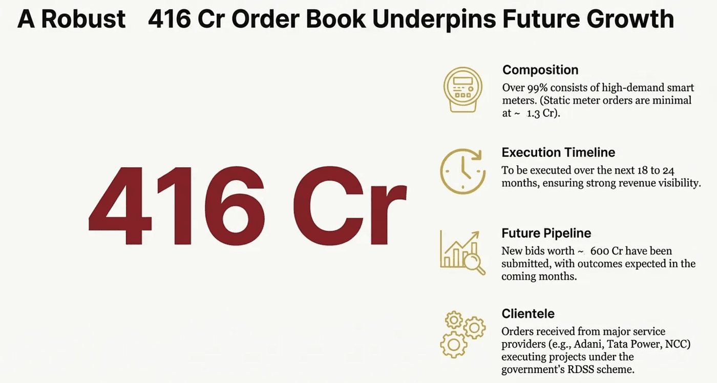 A ₹416 crore order book secures future revenue visibility