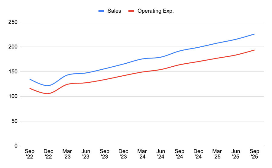 Quarterly trend of sales and operating expenses.