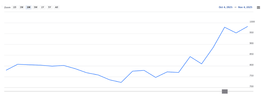CPCL stock price evolution for the past month