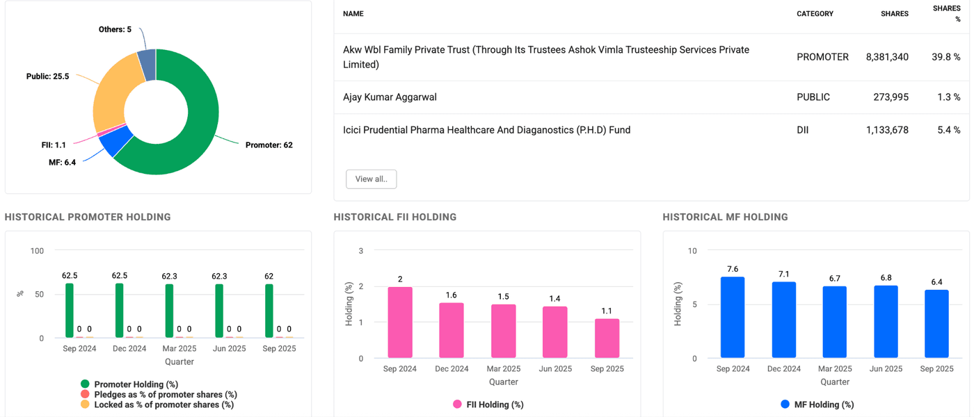 Shareholding Pattern.