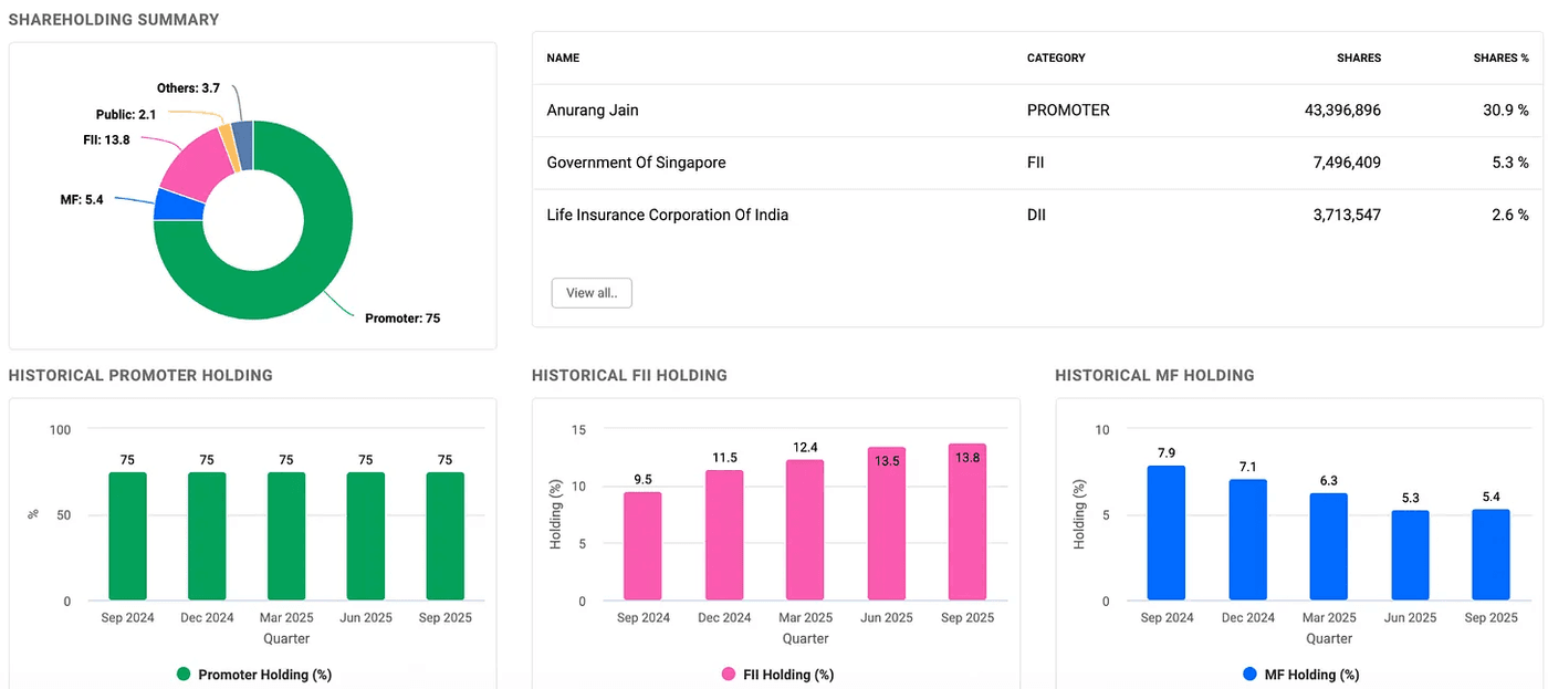 Stable promoter holding with rising institutional interest