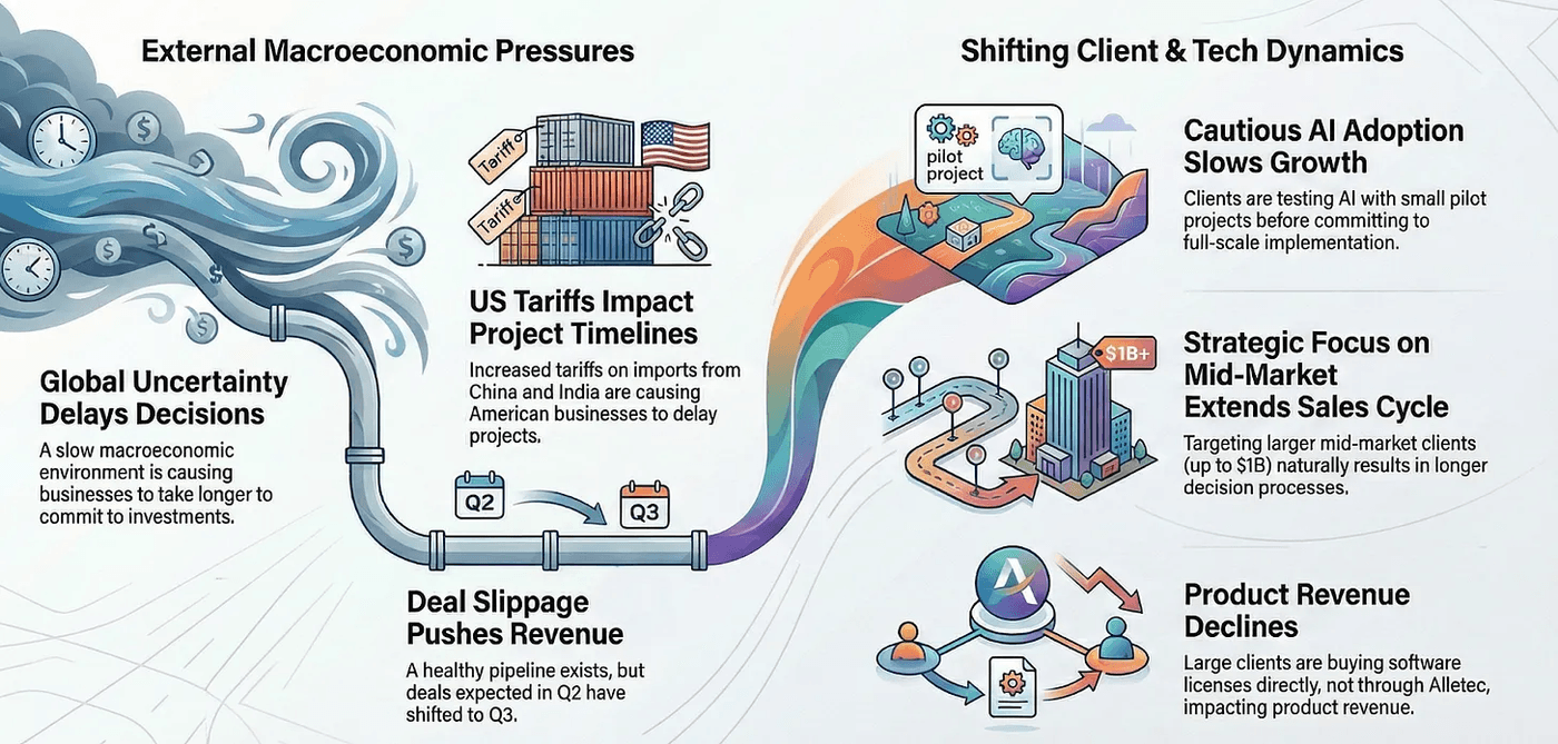 macroeconomic pressures and shifting technology dynamics