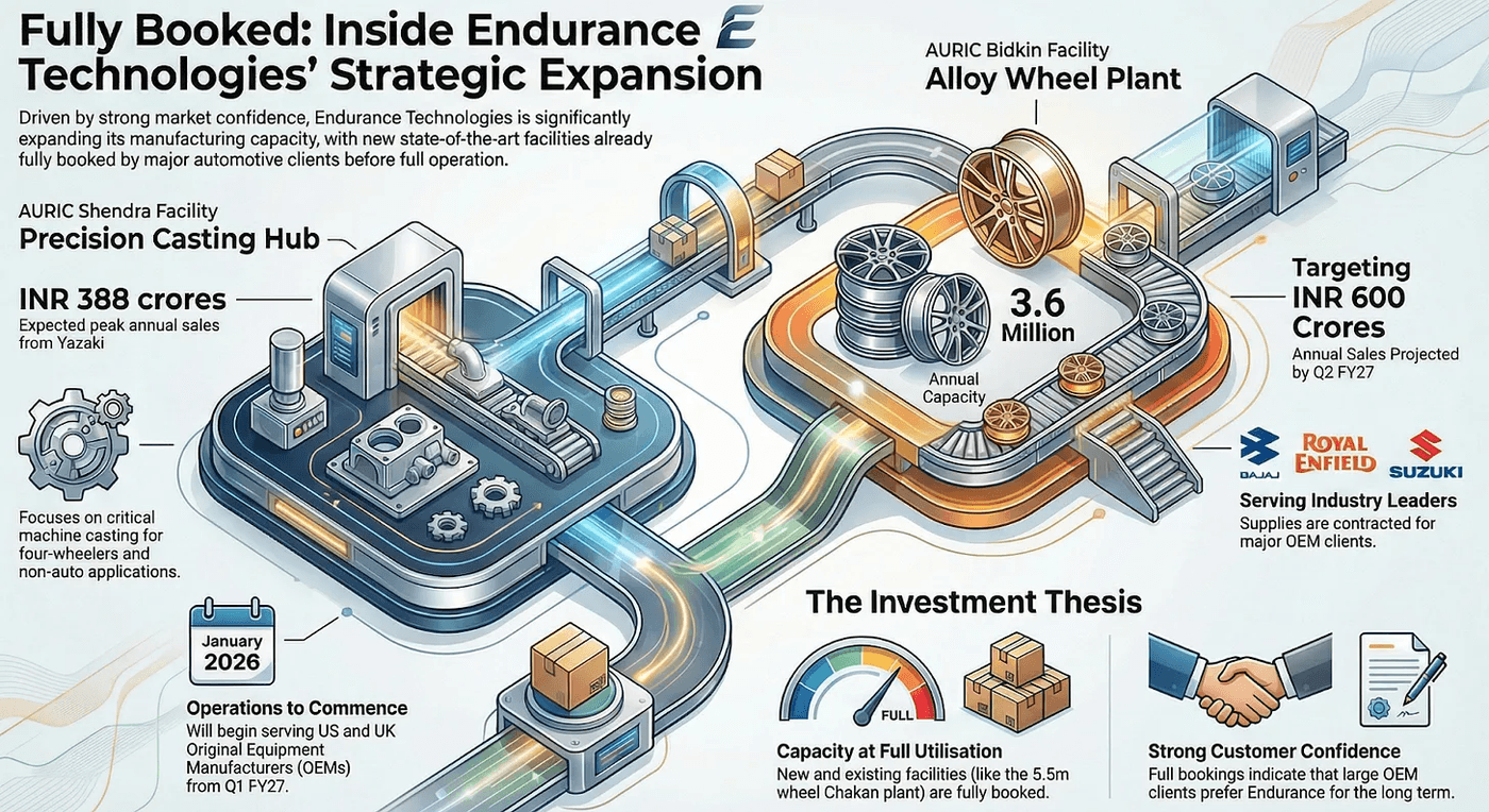 Capacity growth backed by strong customer demand
