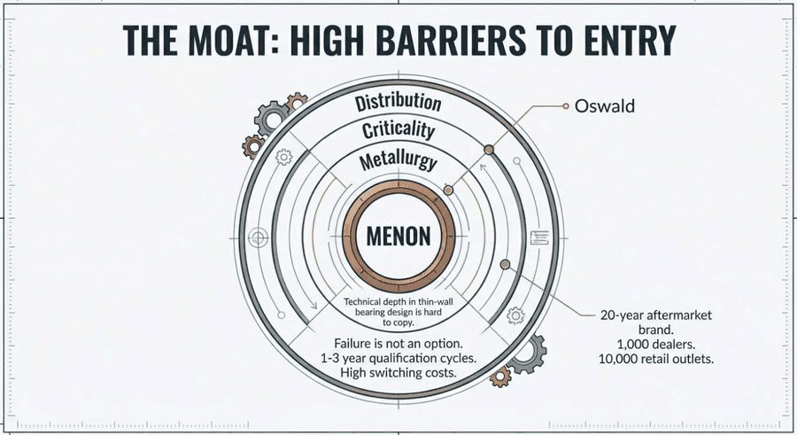 High entry barriers protect Menon’s market position