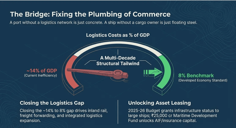 The bridge: Fixing the Plumbing of Commerce