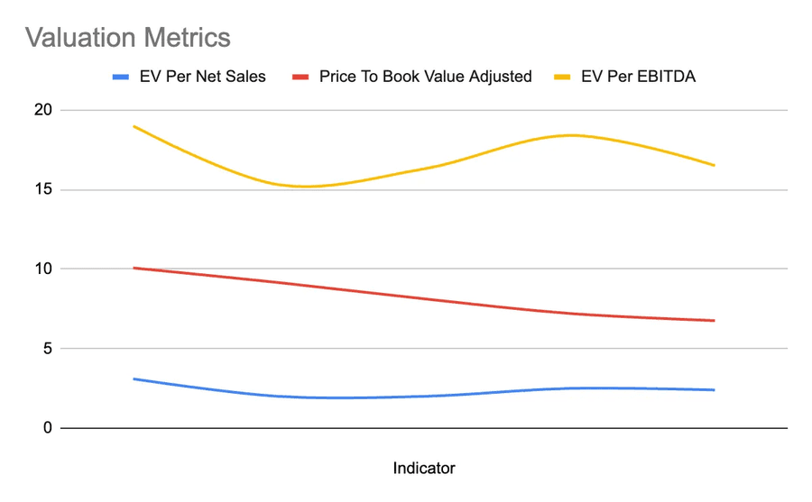Valuation metrics