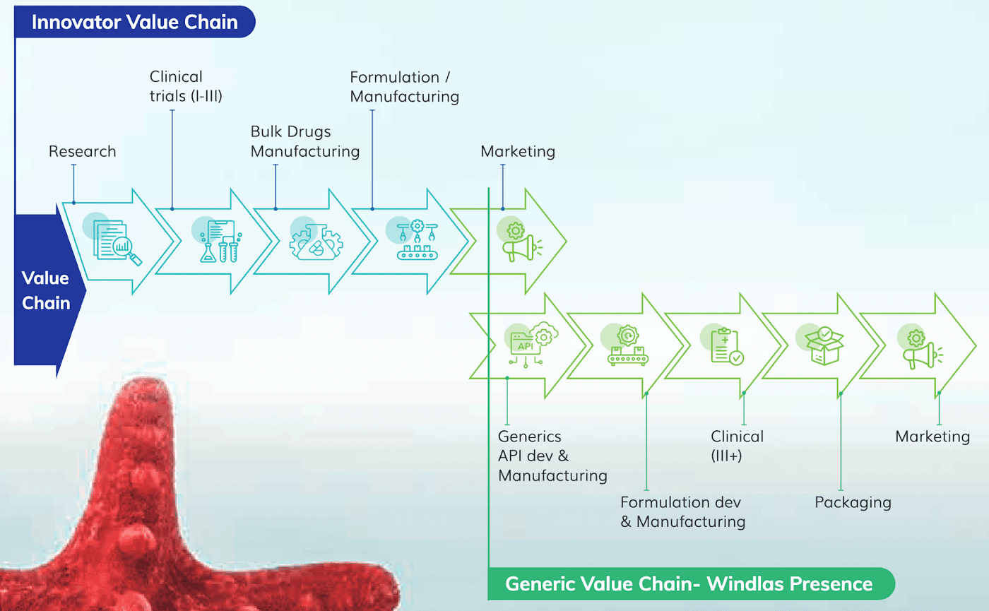 Value Chain