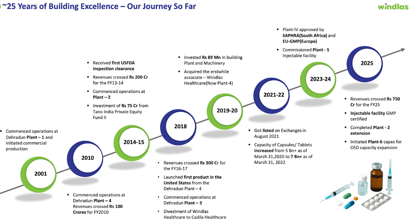 Windlas Journey so far