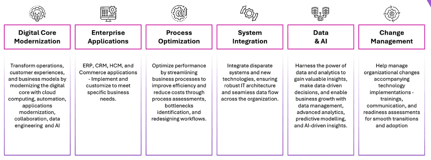 Modernizing core operations through data, AI, and integration