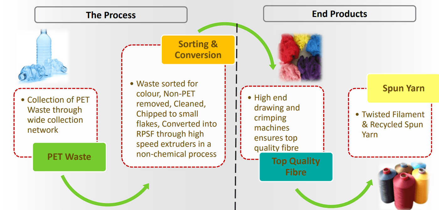 Ganesha Ecospehe processes