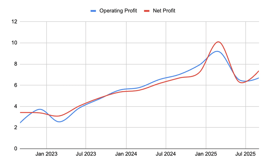 graph operating profit plateauing