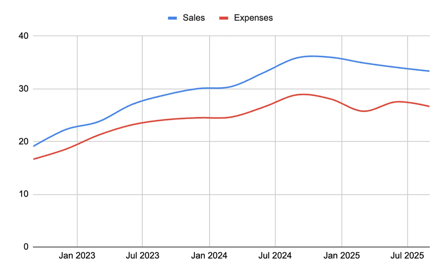 sales slowing down and plateauing
