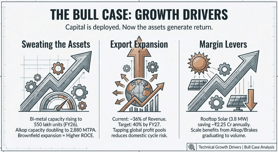 Multiple drivers fueling revenue and margin expansion