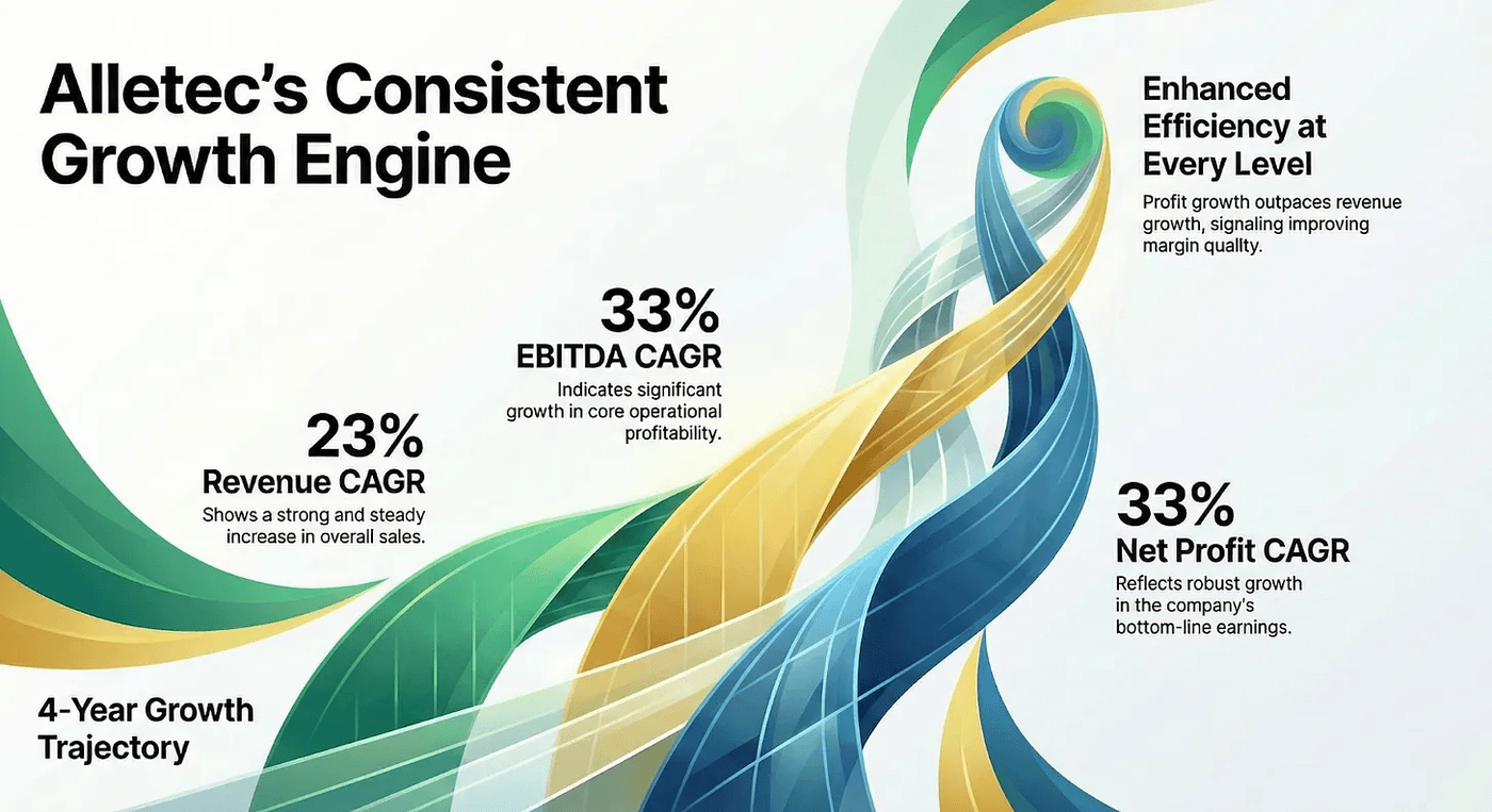 Consistent growth engine
