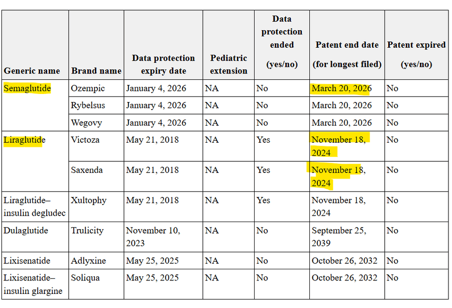 Comparative table showing insulin patent data