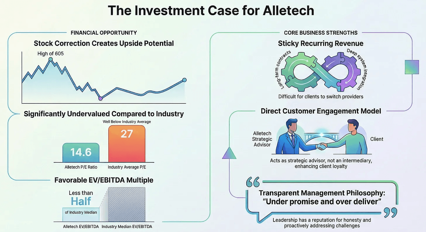 The Investment case for Alletec
