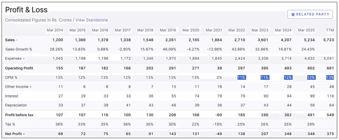 Profit and loss margin mix