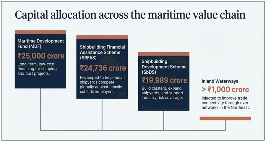 capital allocation across the maritime value chain