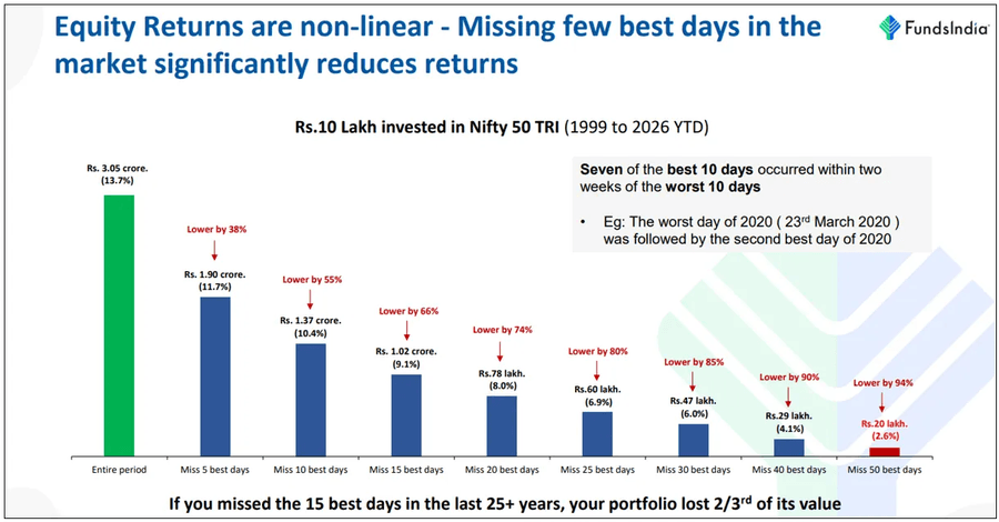Staying invested captures essential market gains.