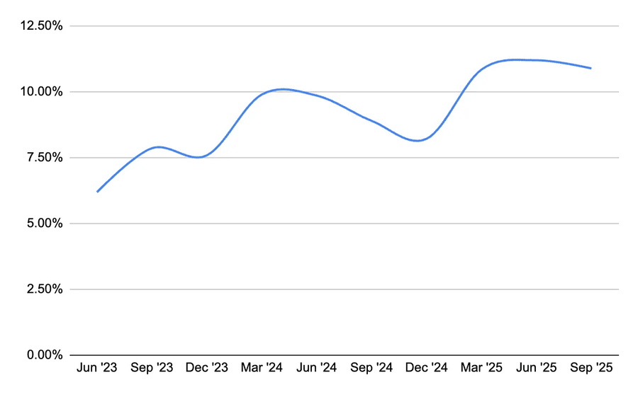 operating margin rate
