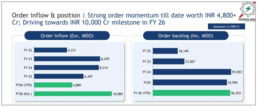 Targeting INR 10,000 Cr milestone in FY 26