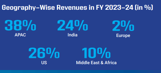 Ramco Systems Geographical Classification