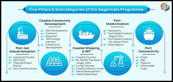 pillars of sagarmala programme