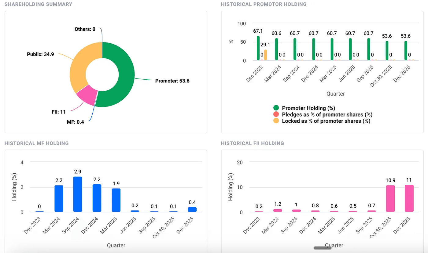 Promoter Stability With Rising Institutional Interest