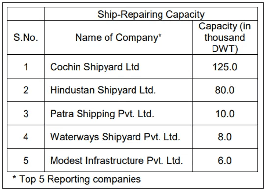ship repairing capacity