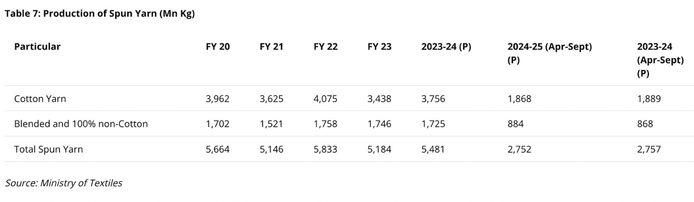 production of spun yarn