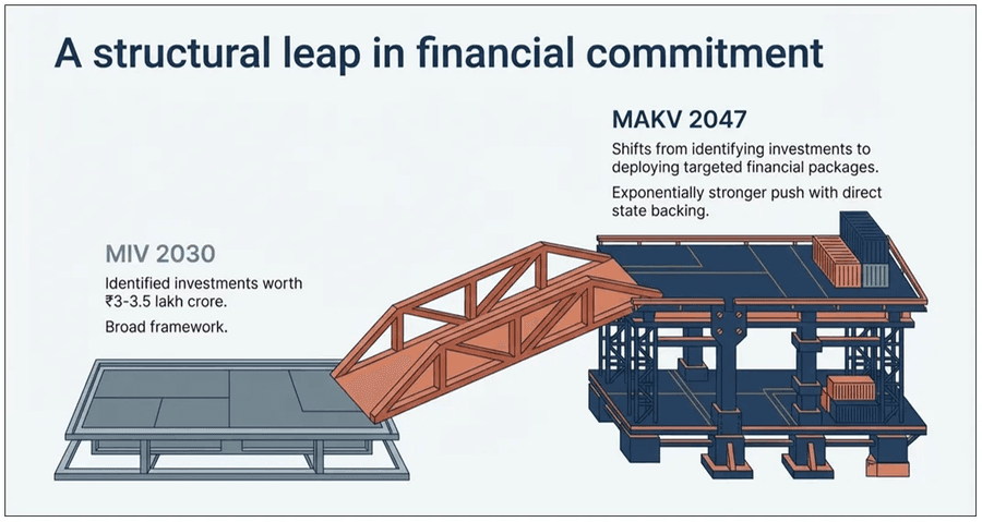 A structural leap in financial commitment