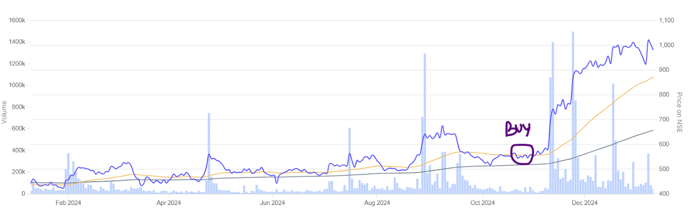 Price chart showing where Ethica Invest entered Vimta Labs