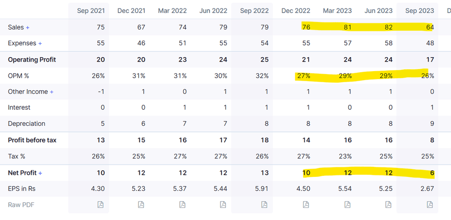 Vimta Labs income statement.