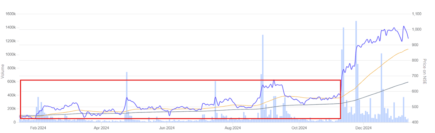 Price chart showing Vimta Labs' price stagnation.
