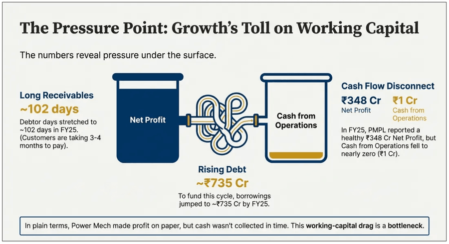 Rising debt and slow collections impact cash flow