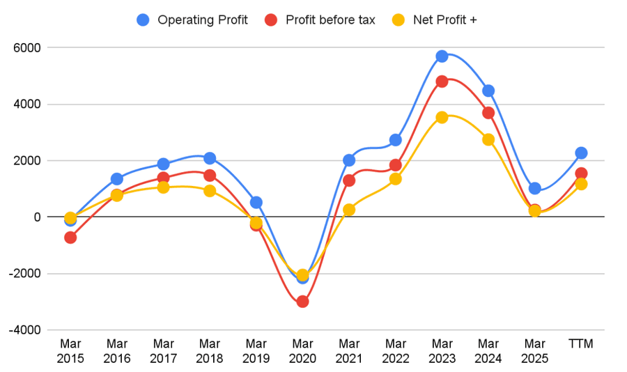 CPCL income levels and margins for the past ten years