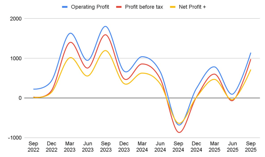 Profit and income levels for CPCl over the past ten years