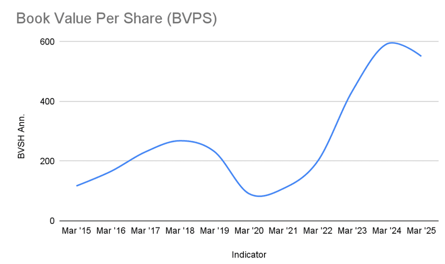 Book value per share of CPCL for the past few years