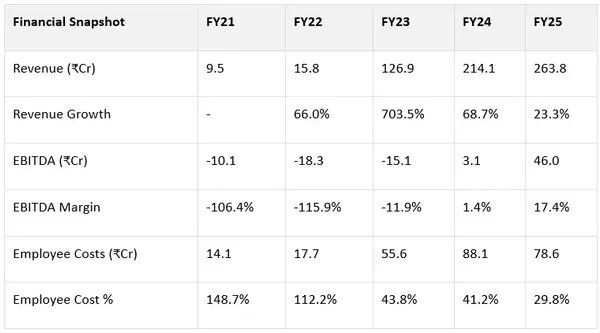 Important Financials of Aurum PropTech from FY21-FY25