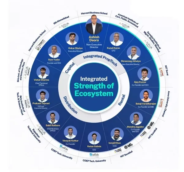 Key Managerial Personals of Aurum PropTech