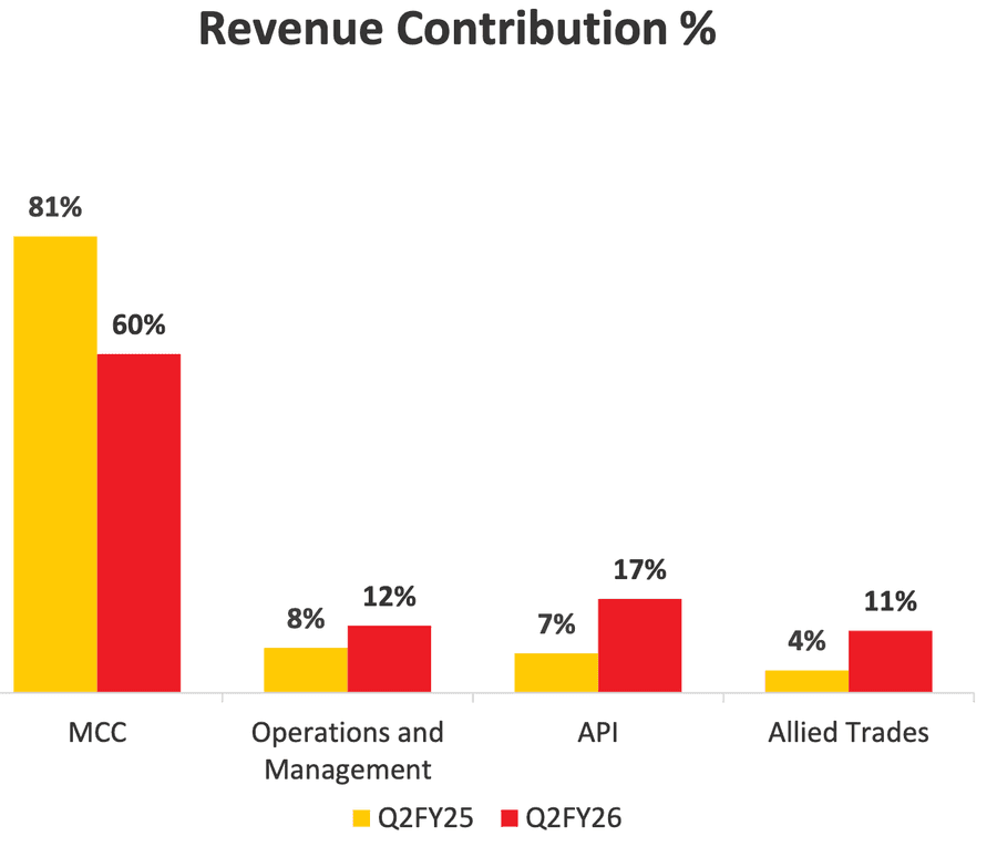 Bar chart showing revenue contribution