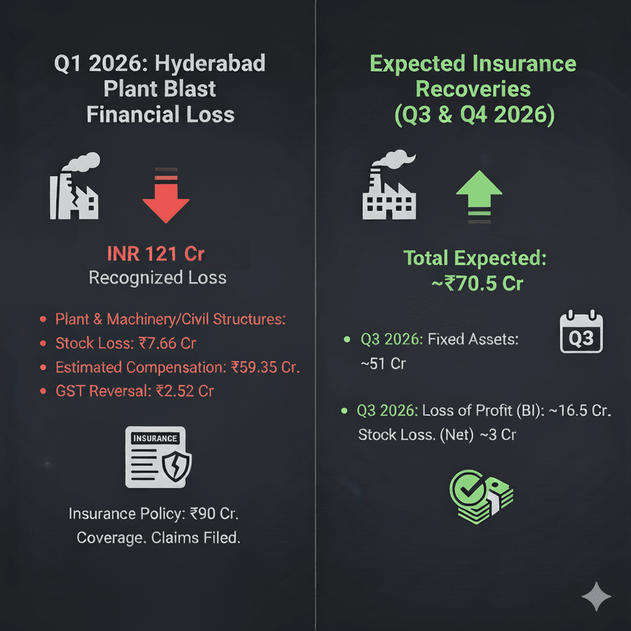 Q1 FY26 Hyderabad plant blast loss partly offset by expected insurance recoveries in Q3–Q4 FY26.