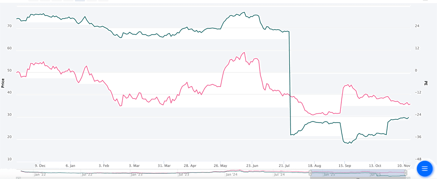 Graph showing Current Stock Price trend