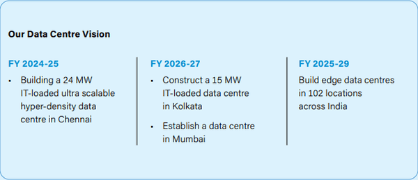 timeline outlining the company's strategic vision for data centre development and expansion across India through 2029